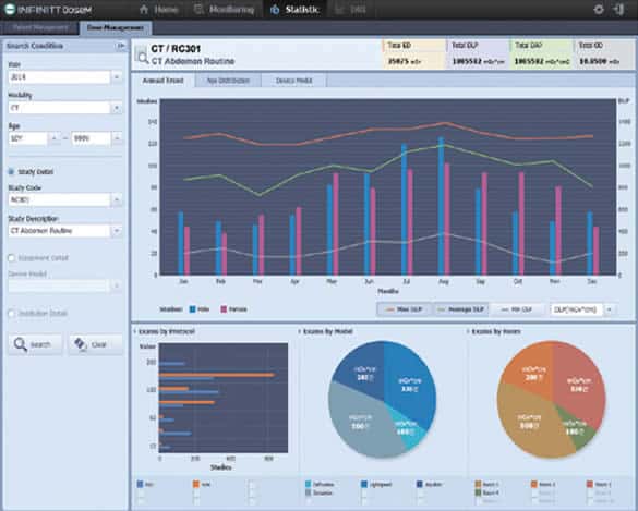 dashboard of Infinitt PACS showing the different metrics it can produce based on data